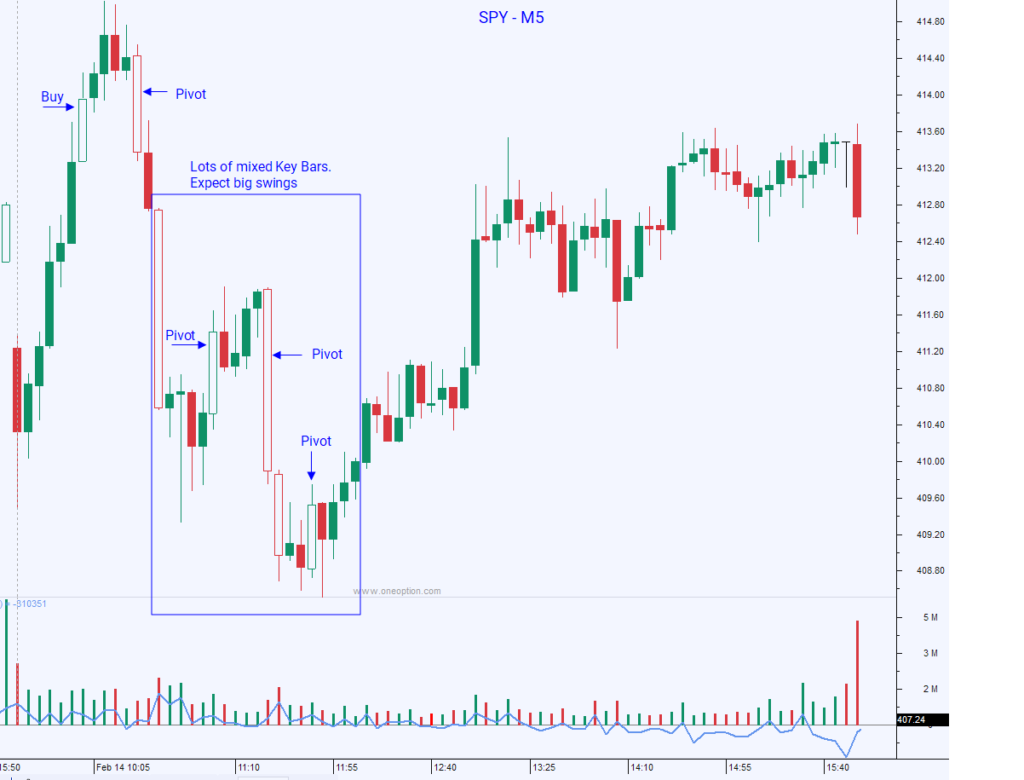 Price Action Bar Pattern: Multiple mixed Key Bars