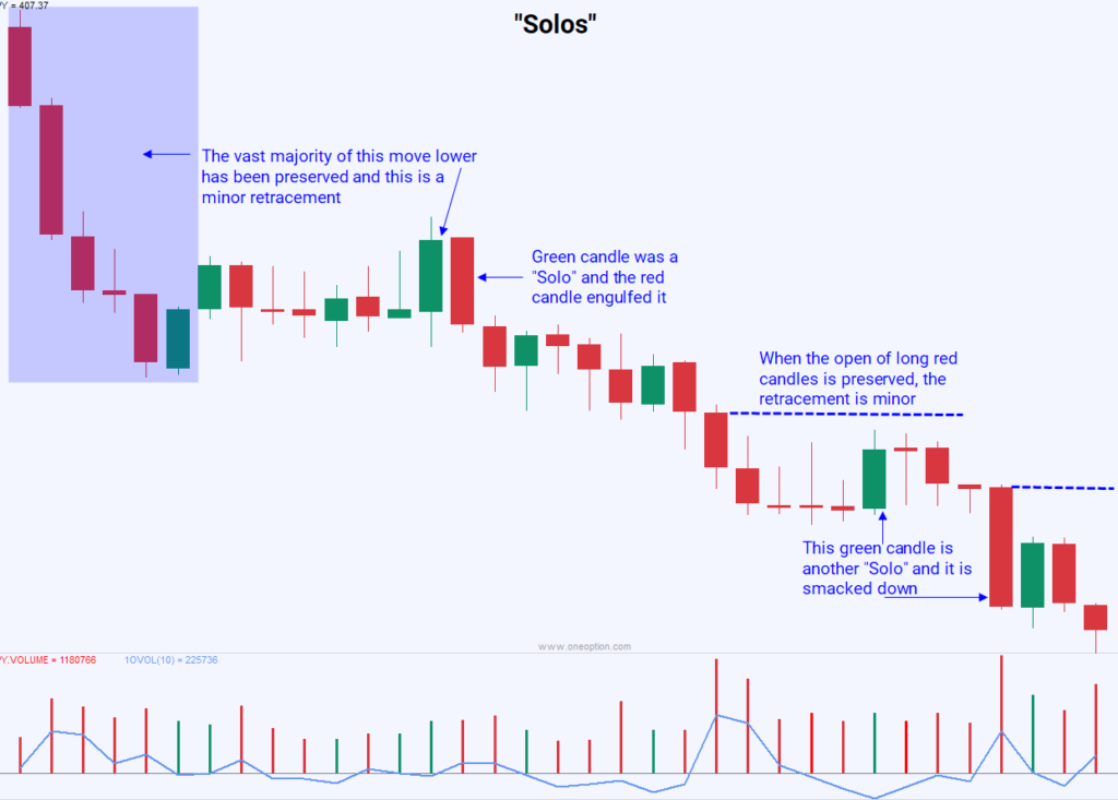 Introducing Price Action Bar Pattern: Solos